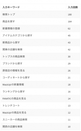 期間を指定するとその間に入力されたキーワードと回数が閲覧可能に