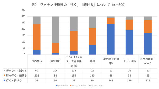 コロナ禍の巣籠トレンドを引きずったまま徐々に外出が増える傾向