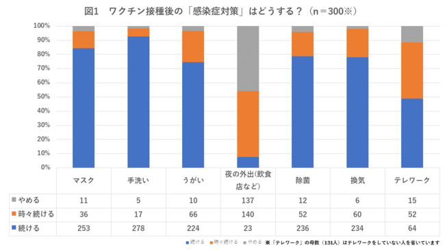 ワクチン接種後は47%が「時々夜の外出（飲食店など）」、「夜の外出」を辞める方も46%とほぼ同数で、二極化した現象が続く