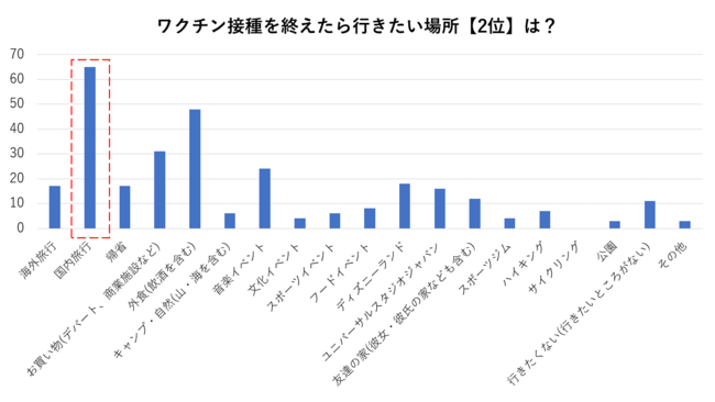 コロナワクチン接種後に行きたい場所2位も「国内旅行」がトップ