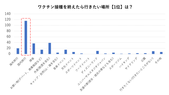 コロナワクチン接種後に行きたい場所1位は「国内旅行」がトップ