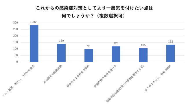 マスク等の基本的な感染症対策は9割を超えるが、飲食店における感染症対策は4割以下にとどまる