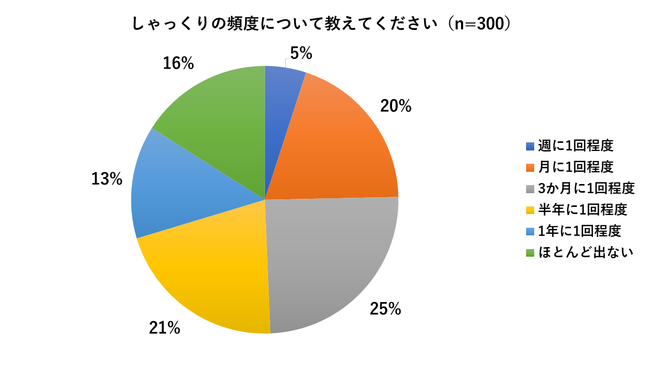 しゃっくりの頻度、1か月以内に1回はしゃっくりをする25％