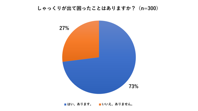 7割以上が過去にしゃっくりが出て困った経験がある