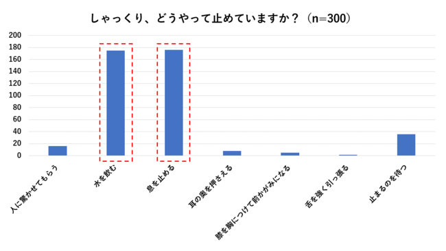 半数を超える方が「息を飲む」「水を飲む」でしゃっくり対策をする