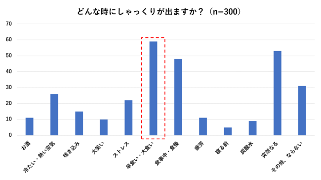 2割が「早食い・大食い」の時、「食事中・食後」と回答。しゃっくりは食事の時出やすい傾向