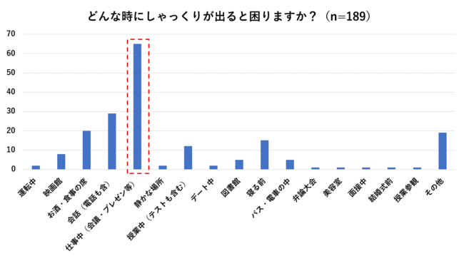 しゃっくりで困った、3割が仕事中の「会議・プレゼンの時」と回答