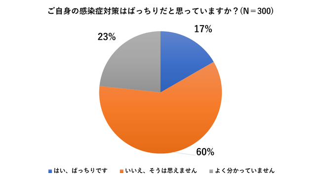 自分の感染症対策「ばっちりじゃない」が6割に