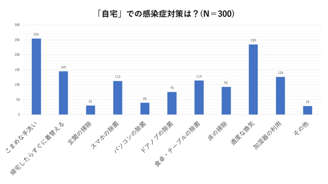 帰宅後にこまめな手洗いは8割以上の方がするものの“自宅の掃除”が全体通して手薄に