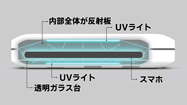 密閉された空間の上下にUVライトがスマホ全体を照射してくれる