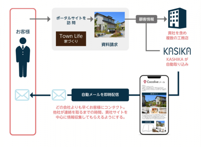 自動取り込み・自動返信メール