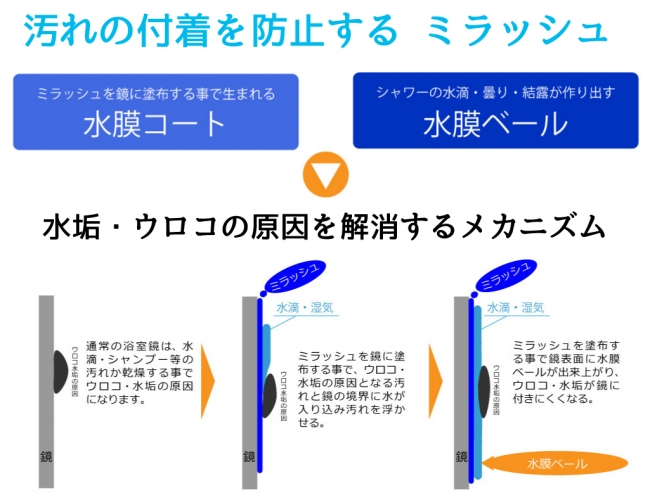 ミラッシュ　親水性のメカニズム