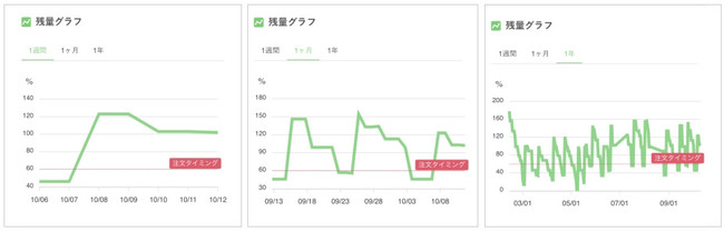 スマートマットライト　消費レポート　グラフ