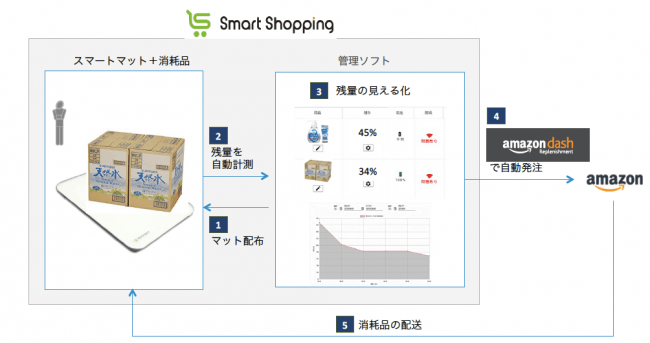 サービスの仕組み