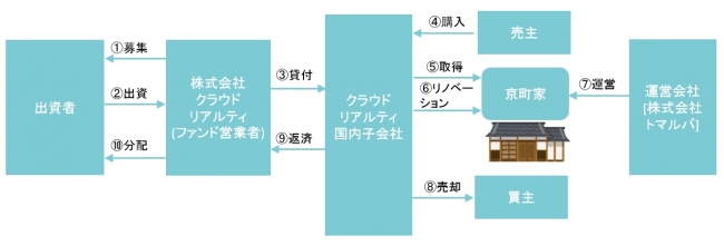 ファンド概要図