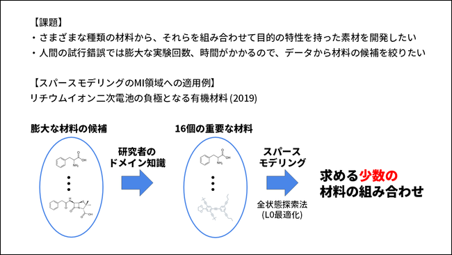 出典：Numazawa, H., Igarashi, Y., Sato, K., Imai, H. & Oaki, Y. Experiment‐Oriented Materials Informatics for Efficient Exploration