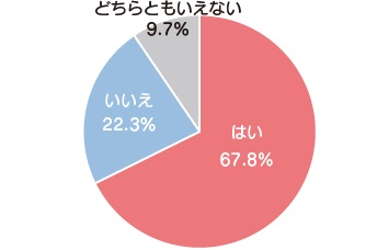 表1：入園前に不安がありましたか？ N=413 