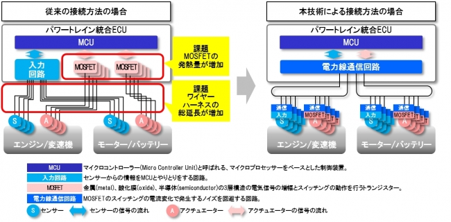 図1.HEV(Hybrid Electric Vehicle)をモデルとした従来の接続方法と本技術による接続方法の比較