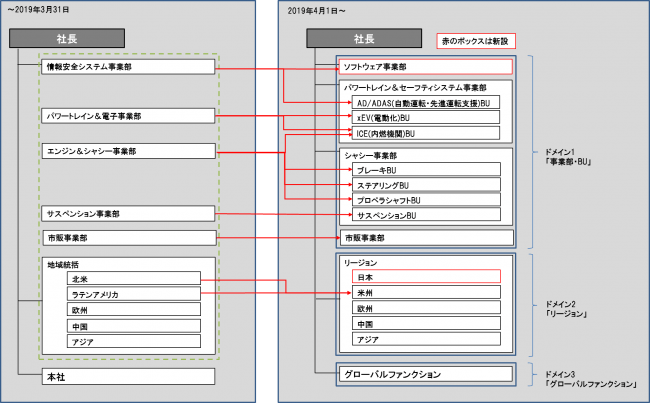 図：事業体制の変更内容