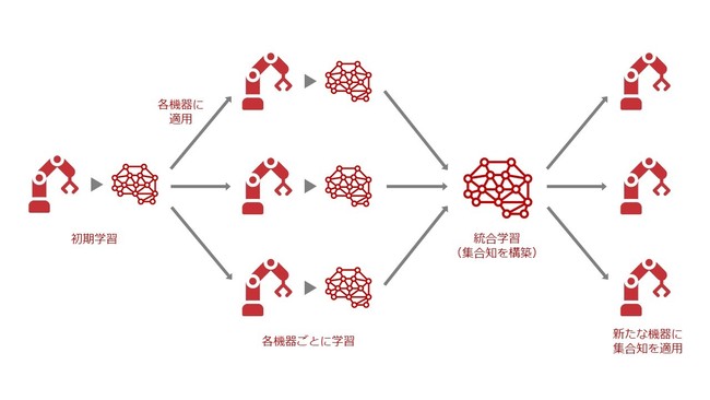 統合学習技術イメージ