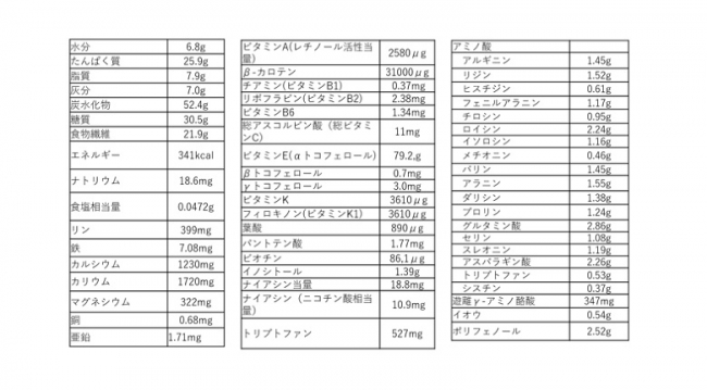 ※2016年一般財団法人　日本食品分析センター調べ