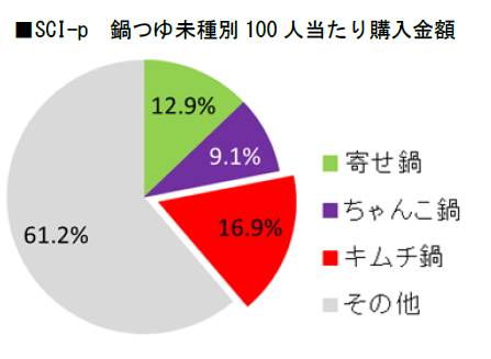 ■SCI-p 鍋つゆ未種別100 人当たり購入金額