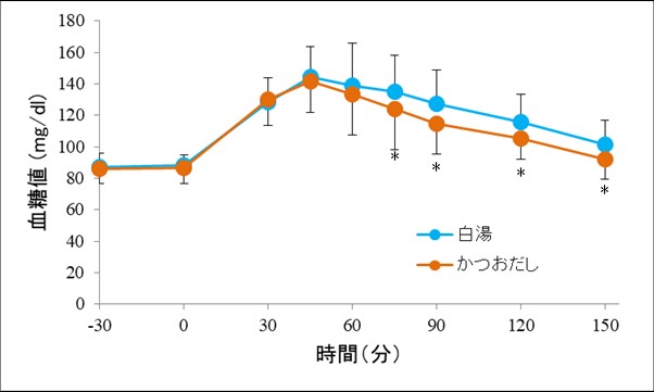 図　かつおだし摂取時と白湯摂取時の血糖値の推移　＊：有意差あり（p＜0.05）