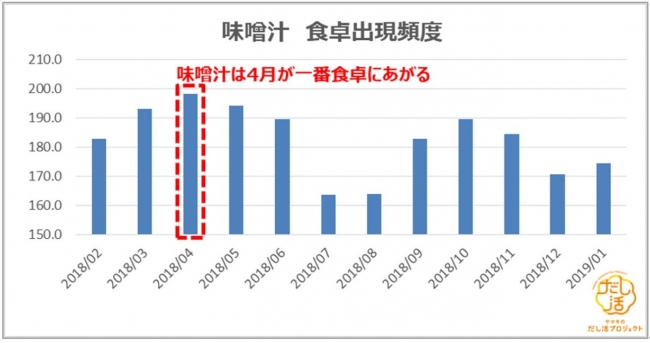 出典：株式会社インテージ　キッチンダイアリーより