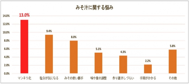 出典：料理写真共有アプリ「スナップディッシュ」調べ