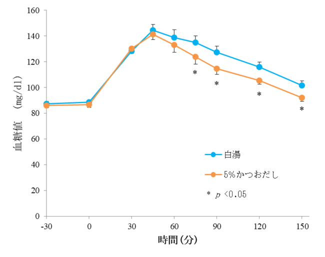 かつおだし摂取時と白湯摂取時の血糖値の推移