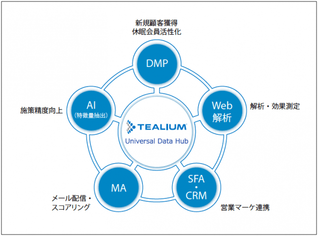 Tealium UDH導入によるNECの顧客データ連携イメージ