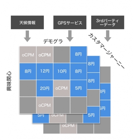 高いROASを実現する「Adgo」の自動キャンペーン設計・最適化イメージ