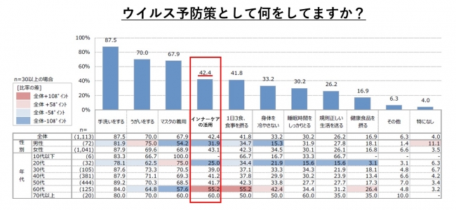 n=1,113 （株）協和調べ