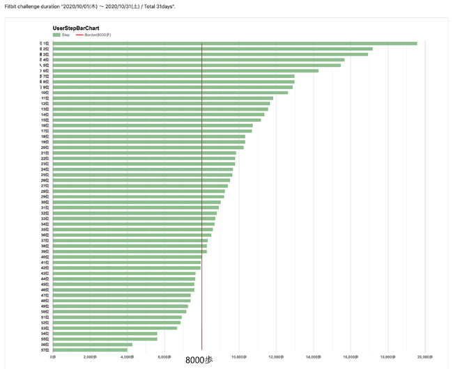 8割が月平均8,000歩以上達成※
