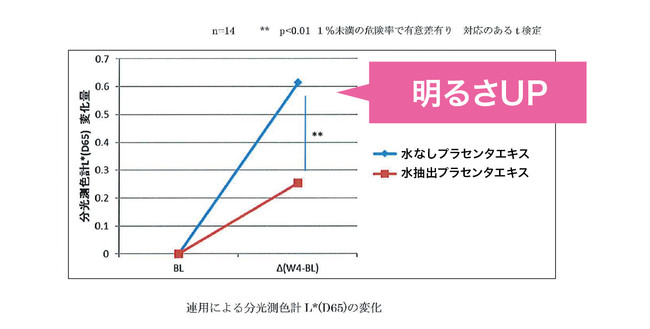 連用による分光測色計L＊（D65）の変化