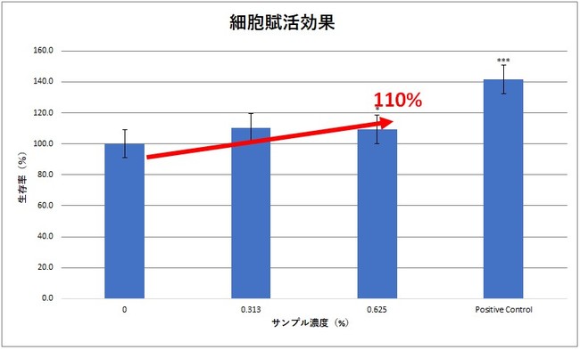 細胞賦活効果