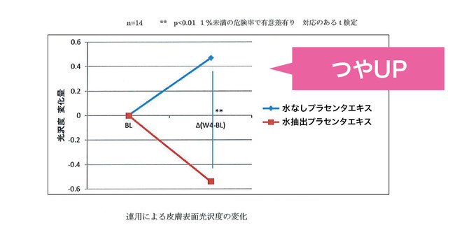 連用による皮膚表面光沢度の変化