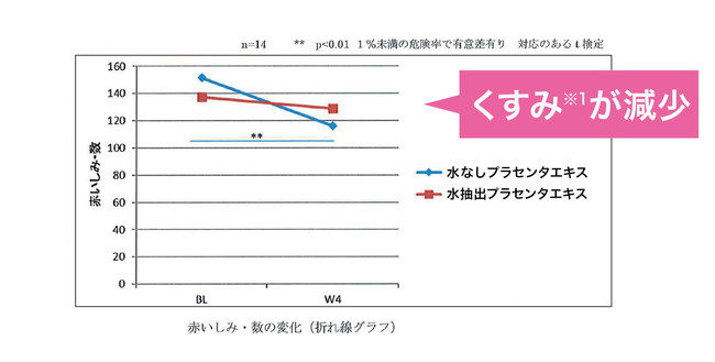 赤いしみ・数の変化