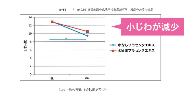 しわ・数の変化