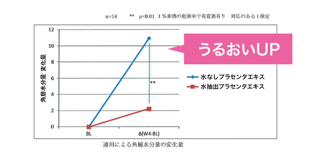 連用による角層水分量の変化