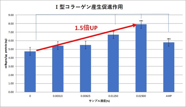 I型コラーゲン生産促進作用