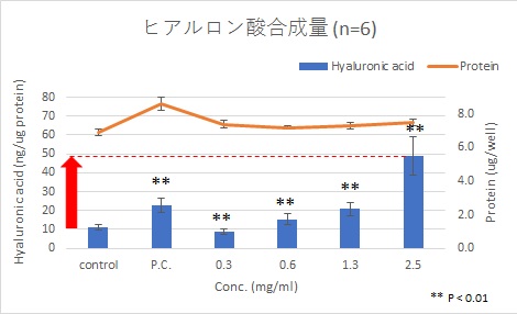 図5  キャビアコラーゲン抽出物（エキス）のヒアルロン酸合成能