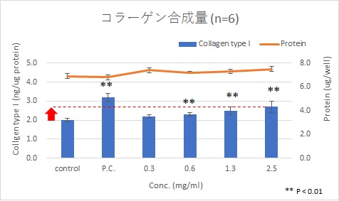 図4  キャビアコラーゲン抽出物（エキス）のコラーゲン合成能