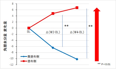 図2  角層水分量の変化