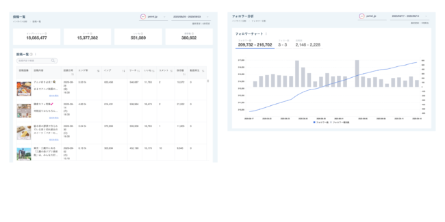 インサイト分析 フォロワー分析（画像左）・投稿一覧（画像右）