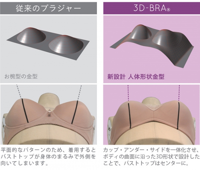 従来のブラと３Ｄ形状との違い