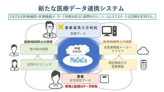 本システムがつなぐ医療データのネットワーク