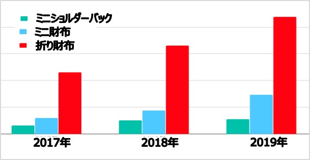 引用：「メルカリ」内で「ミニ財布」「ミニショルダーバック」「折り財布」の キーワードで出品される商品（2017年〜2019年