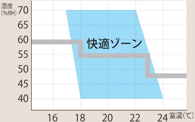 東芝 加湿器 KA-W45(W) 快適ゾーン＜イメージ＞