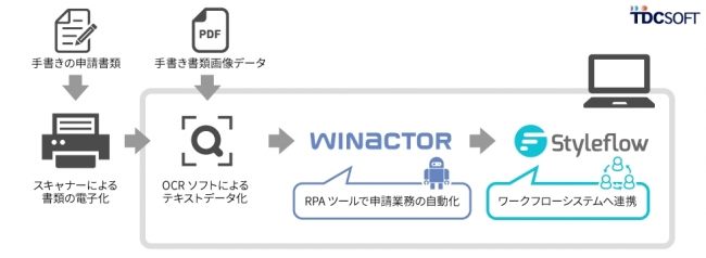 スキャナー×OCR×RPA×ワークフロー展示イメージ